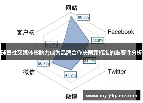 球员社交媒体影响力成为品牌合作决策新标准的重要性分析